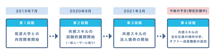 共感スキルの今後の展望