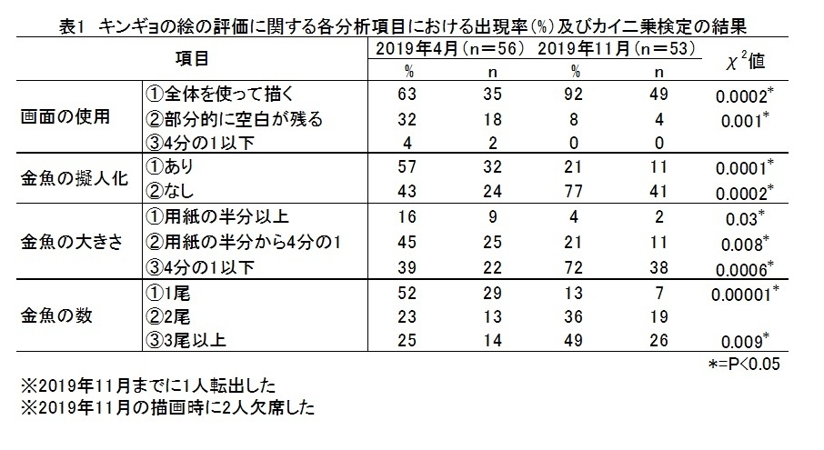 キンギョの絵の評価に関する各分析項目における出現率(%)及びカイ二乗検定の結果