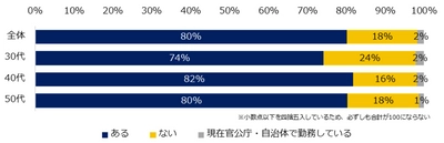 ミドル3,000人に聞く 「官公庁・自治体への転職」意識調査 -『ミドルの転職』ユーザーアンケート-
