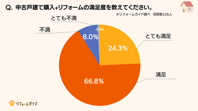 経験者の9割が「中古戸建て購入+リフォーム」に満足