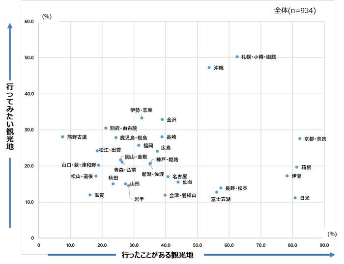 図3 行ってみたいVS行ったことがある観光地