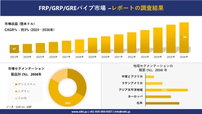 FRP/GRP/GREパイプ市場の発展、傾向、需要、成長分析および予測2024ー2036年