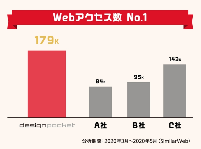 Webアクセス数 No.1