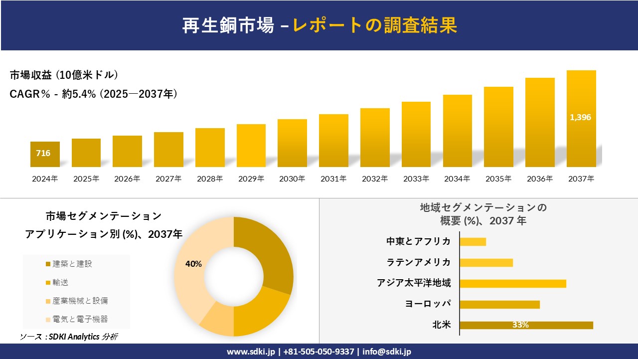 再生銅市場の発展、傾向、需要、成長分析および予測2025－2037年