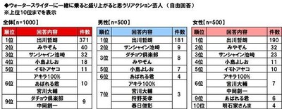 ウォータースライダーに一緒に乗ると盛り上がると思うリアクション芸人
