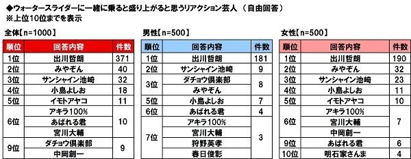 ウォータースライダーに一緒に乗ると盛り上がると思うリアクション芸人