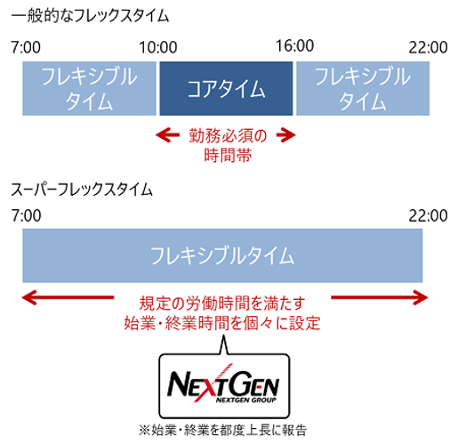 スーパーフレックスタイム制の内容