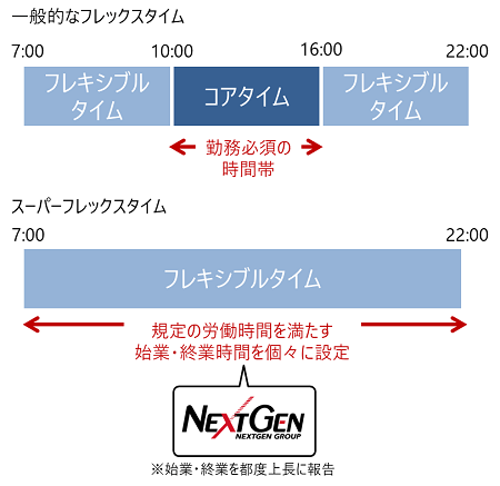 スーパーフレックスタイム制の内容