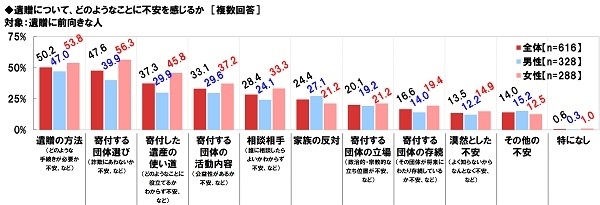 遺贈についてどのようなことに不安を感じるか