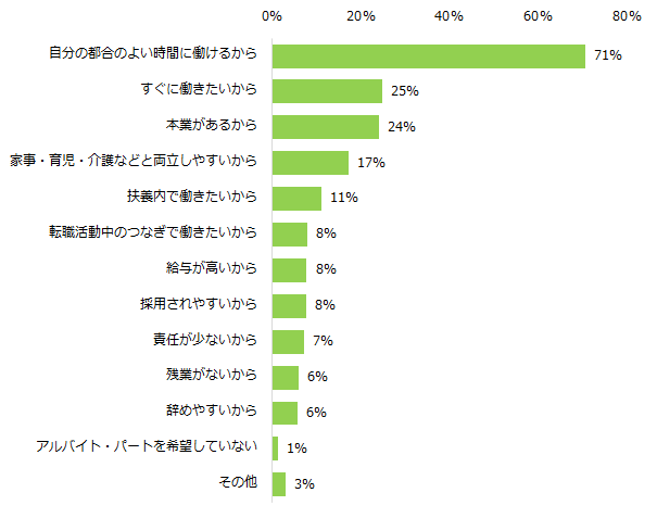 仕事探しの際にアルバイト・パートの雇用形態を希望する理由はなんですか？（複数回答可）