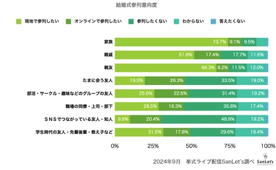 オンラインウエディングに関する意識調査2024～参列編～　 現地に参列したい意向が回復　 つながりによってはオンラインも選択肢に