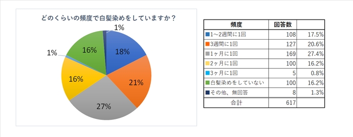 どのくらいの頻度で白髪染めをしていますか？