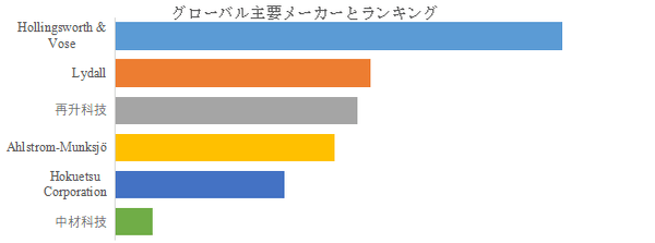 図.   世界の高効率ガラス繊維フィルター紙市場におけるトップ6企業のランキングと市場シェア（2024年の調査データに基づく；最新のデータは、当社の最新調査データに基づいている）