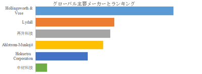 図. 世界の高効率ガラス繊維フィルター紙市場におけるトップ6企業のランキングと市場シェア(2024年の調査データに基づく;最新のデータは、当社の最新調査データに基づいている)