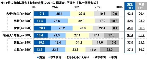 1ヶ月に自由に使えるお金の満足度