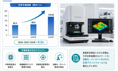 表面形状測定システム調査レポート：市場規模、シェア、動向、予測2026-2032