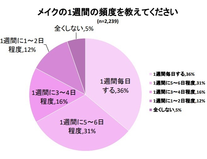 メイクの1週間の頻度を教えてくださいグラフ
