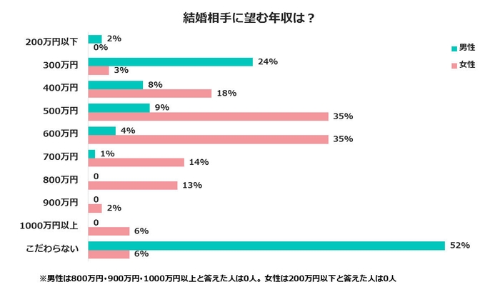 結婚相手に望む年収は？（結婚相談所サンマリエ）