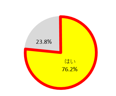 Q1.例年の大掃除で掃除ができていない場所がありますか?(単一回答)