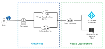 Google Cloud 取扱い開始のお知らせ ～ Citrix Cloudとの組合せで、 最適なテレワーク環境を迅速に提供 ～