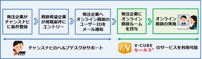 「ビジネスチャンス・ナビ2020」に オンライン商談機能を導入します！　 ～円滑な商談をサポートし、マッチング成立を後押しします～