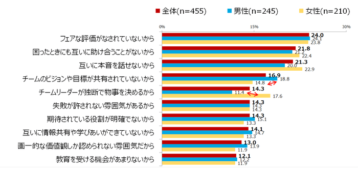 図表3　満足していない理由は何ですか。業績以外の理由でご回答ください。(複数回答)※上位10項目を抜粋　