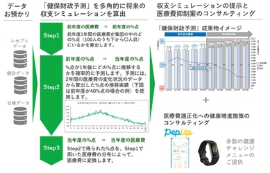 JMDC、「健保財政予測支援サービス」の提供を開始　 ～PHRや連携デバイスで医療費の適正化を推進～