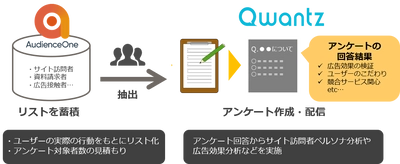 データ連携型DIYアンケートサービス「Qwantz」 DACの「AudienceOne®」と連携を開始