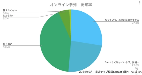 株式会社エイトノット　 オンラインウエディングに関する意識調査2024　 ～20代の過半数はオンライン参列を取り入れてみたい！～