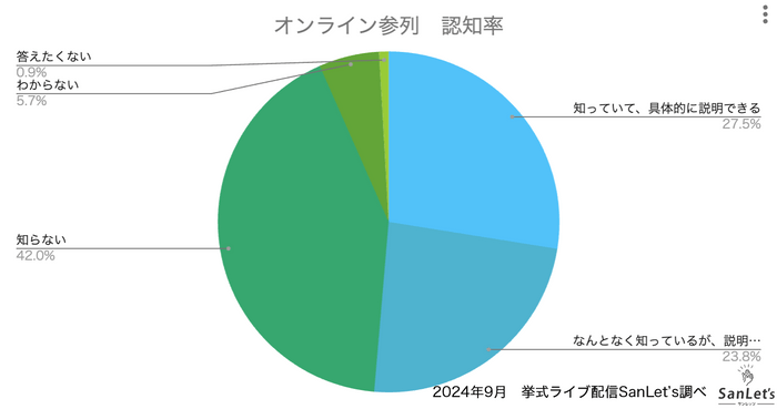 オンライン参列　認知率