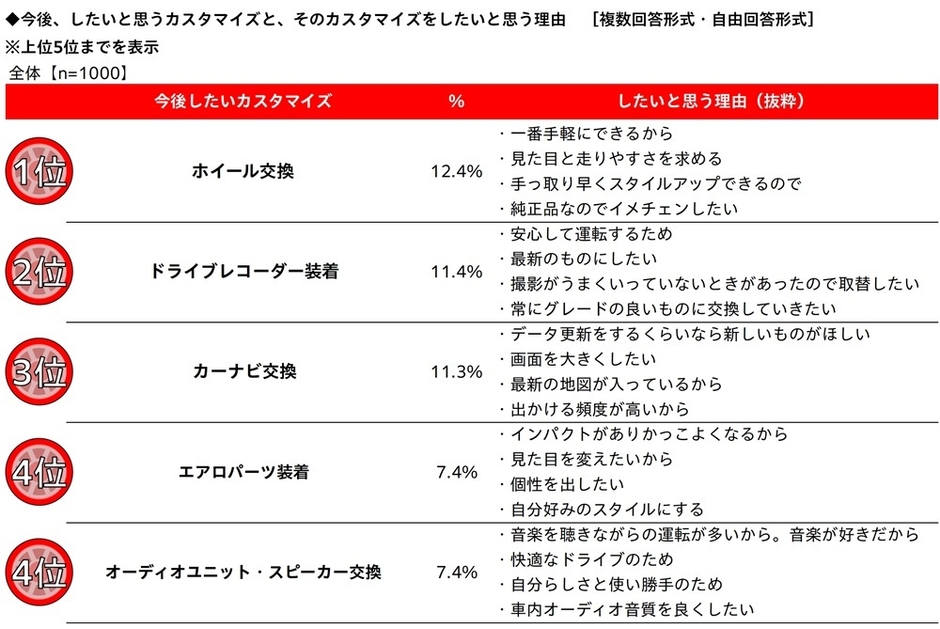 今後、したいと思うカスタマイズ・したい理由