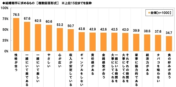 結婚相手に求めるもの