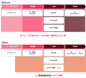 マクニカ、横河電機のソフトウェア開発におけるデータの民主化・基盤統合を支援