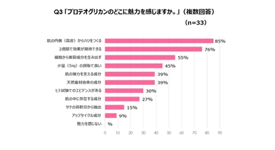 プロテオグリカンのどこに魅力をかんじますか。