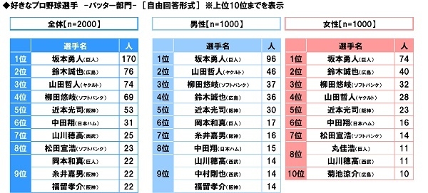 好きなプロ野球選手（バッター部門）