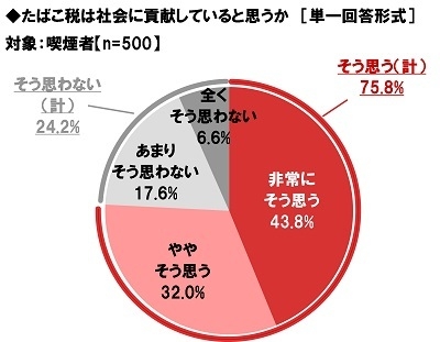 【喫煙者】たばこ税は社会に貢献していると思うか