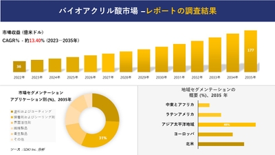 バイオアクリル酸の世界市場