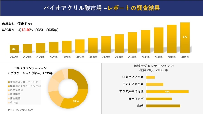 バイオアクリル酸の世界市場