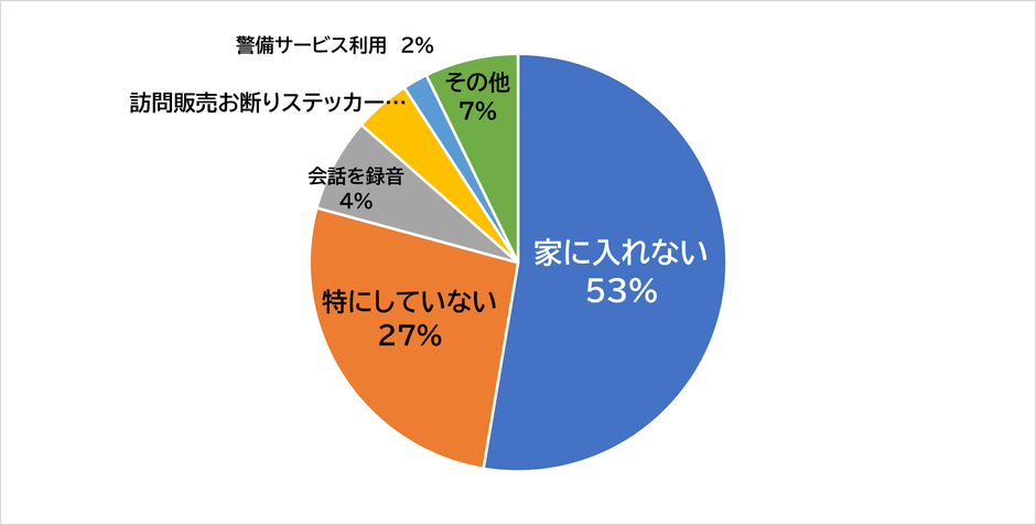 ［グラフ3］不審な訪問業者への対策をしていますか？（複数選択可）
