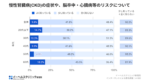 慢性腎臓病(CKD)の症状や、脳卒中・心臓病等のリスク