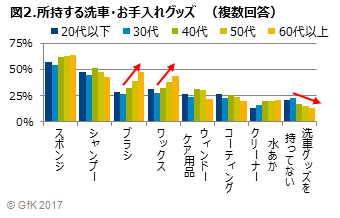 図2.所持する洗車・お手入れグッズ (複数回答)