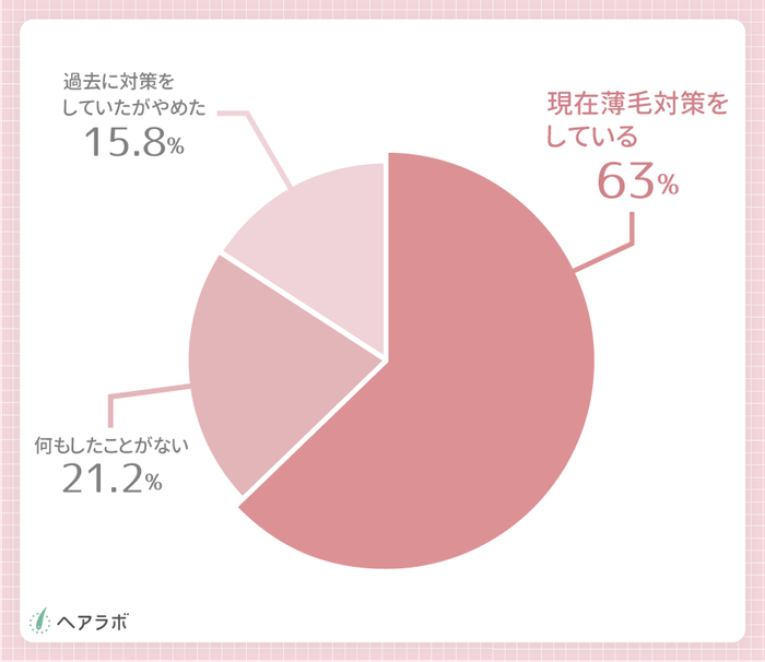 (「もっと早く薄毛対策をした方が良い」と思っている方に対して)現在何か薄毛対策をしていますか?(女性の結果)