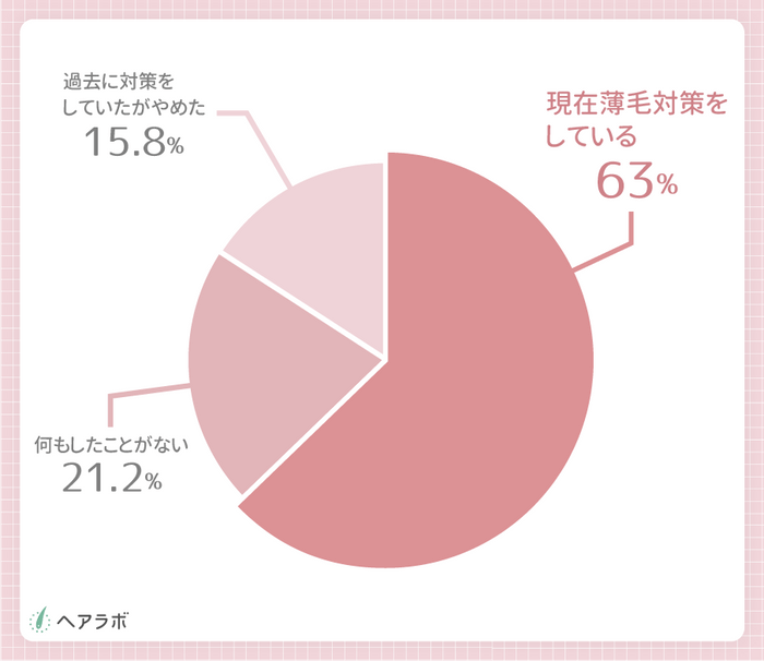 (「もっと早く薄毛対策をした方が良い」と思っている方に対して)現在何か薄毛対策をしていますか？(女性の結果)