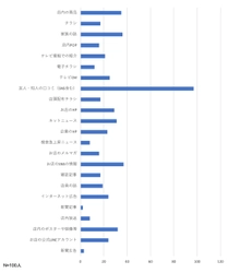 “自分ごと”と捉えやすい口コミ・SNSからの購入決定が多数！ 主婦・ママの「消費行動」に関するアンケートを実施