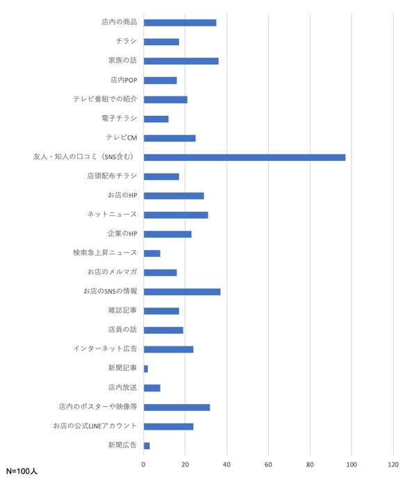 Q1. 物やサービスを購入する際の情報ツールについて教えてください。※複数回答可