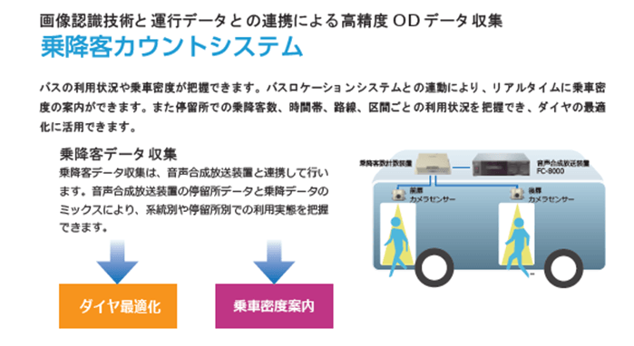 乗降客カウントシステム