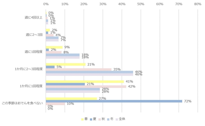 Q. どの季節におでんを食べますか?