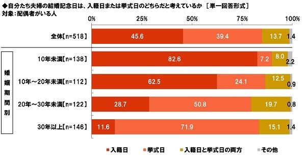 自分たち夫婦の結婚記念日は、入籍日または挙式日のどちらだと考えているか