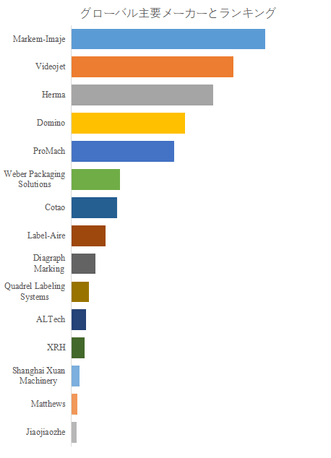 上記の図表／データは、YHResearchの最新レポート「グローバル自動ラベル貼付機（印刷・貼付システム）のトップ会社の市場シェアおよびランキング 2025」