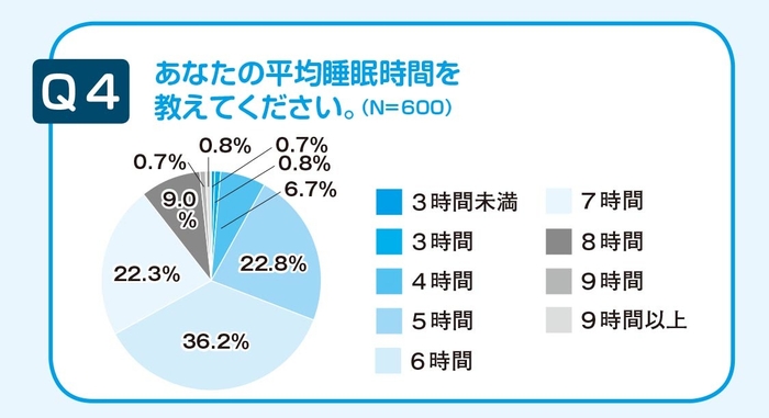 平均睡眠時間